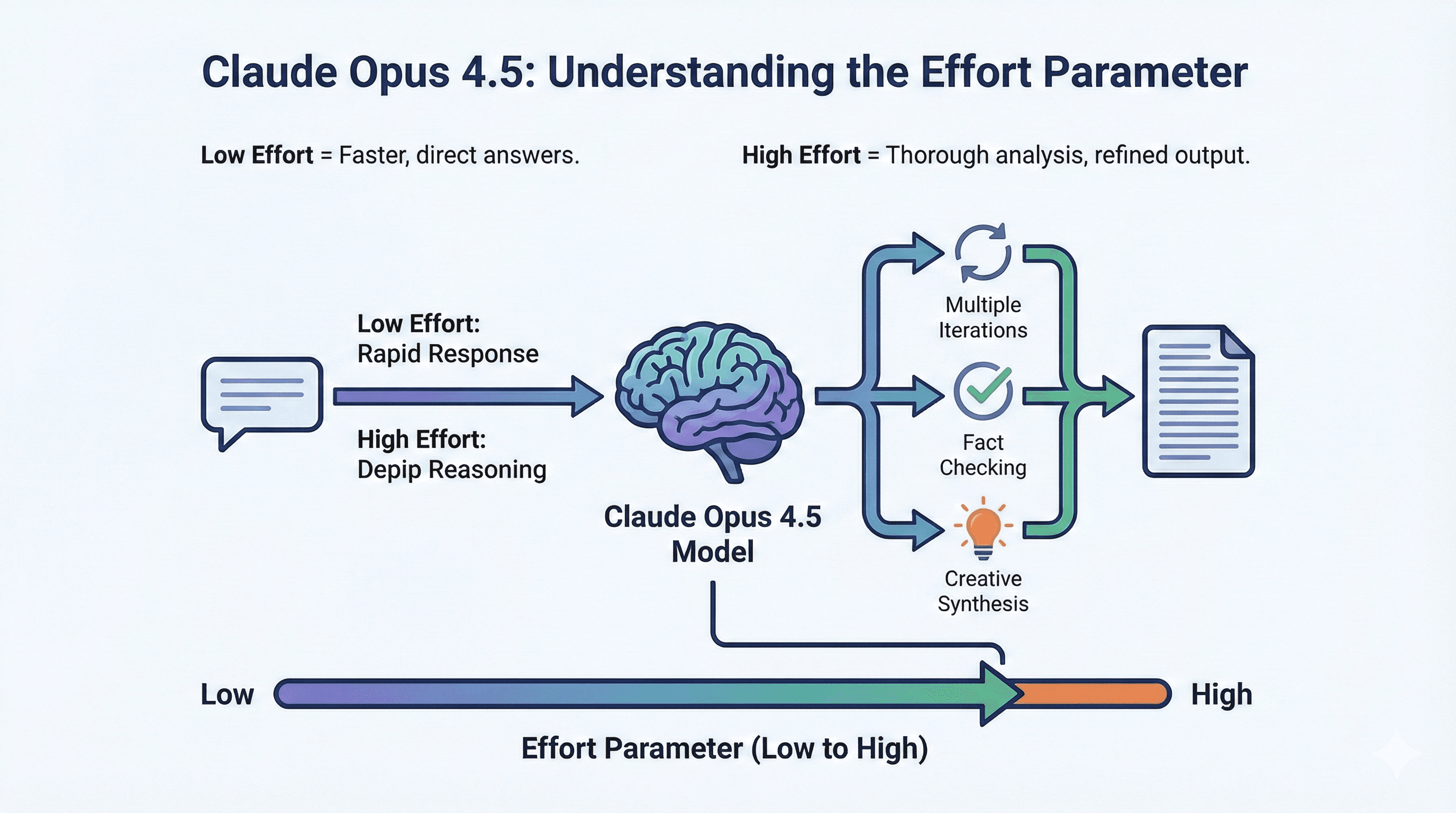 Claude Opus 4.5 신기능 총정리: SWE-bench 1위 달성 & Gemini 3.0 비교 (2025)
