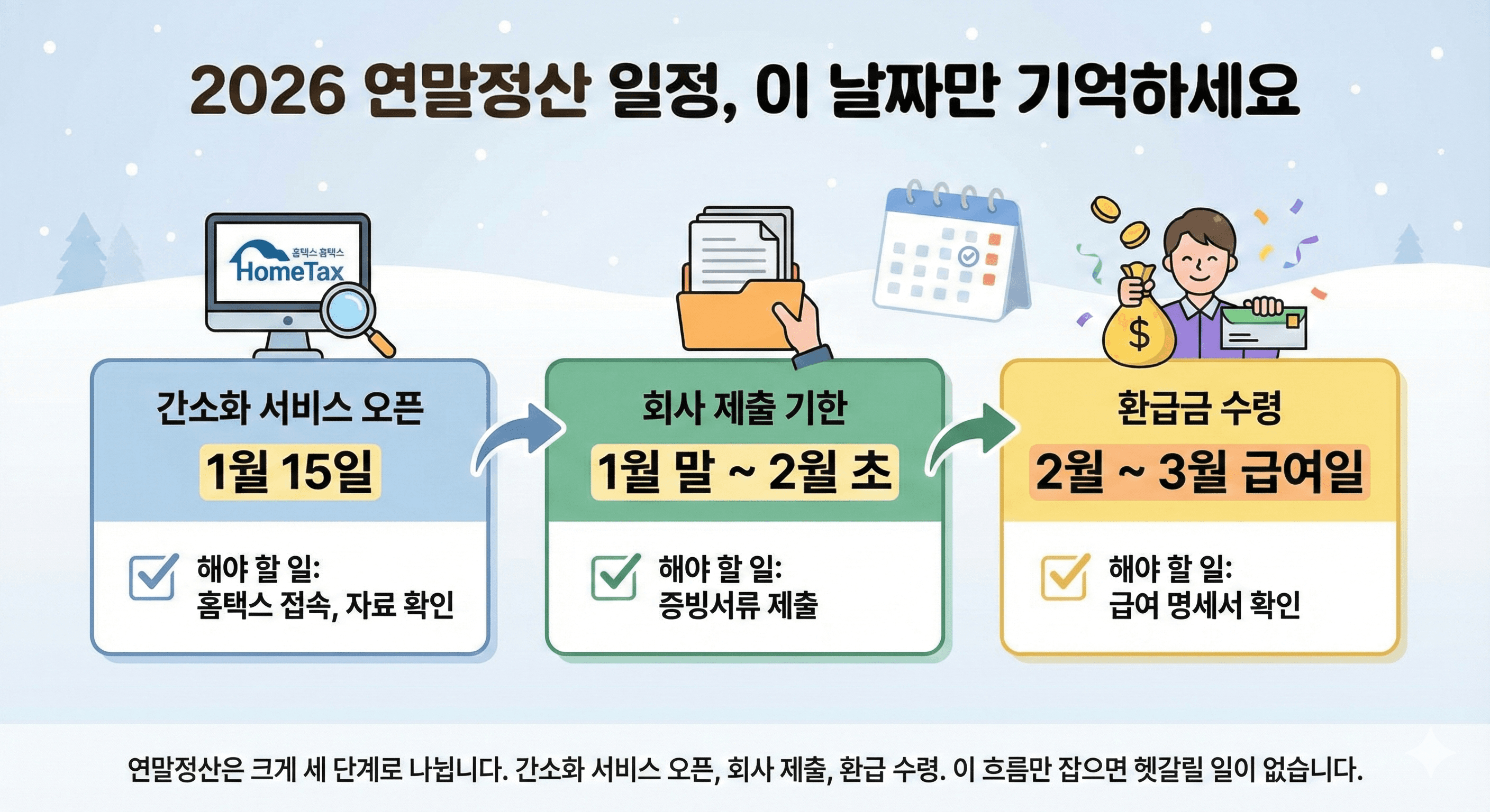 2026 연말정산 기간 총정리: 간소화 서비스 일정부터 환급일까지